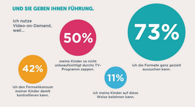 Eltern nutzen Video-on-Demand weil... Infografik: Eltern nutzen Video-on-Demand weil...