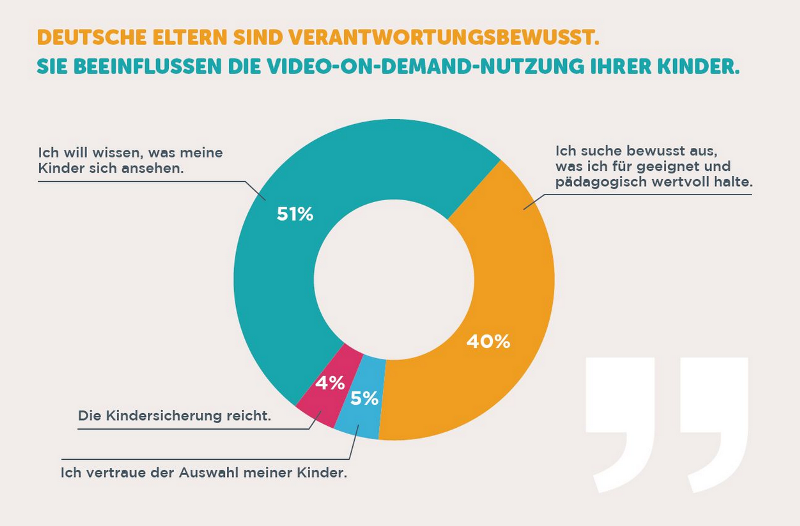Meinung von Eltern über die Nutzung von Video on Demand ihrer Kinder Infografik Meinung von Eltern über die Nutzung von Video on Demand ihrer Kinder